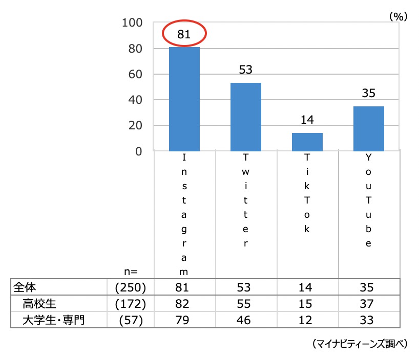 Q.タレント、インフルエンサー、YouTuberなどの有名人の情報を得るSNSを教えてください。